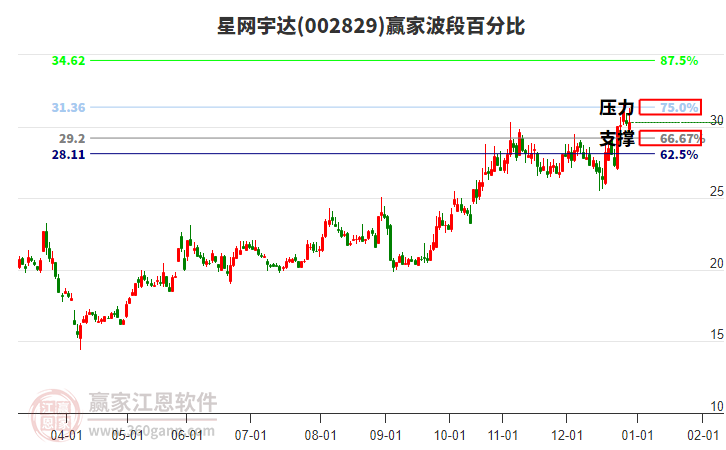 002829星網(wǎng)宇達(dá)贏家波段百分比工具 002829星網(wǎng)宇達(dá)贏家波段百分比工具
