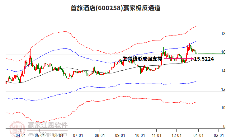 600258首旅酒店贏家極反通道工具 600258首旅酒店贏家極反通道工具