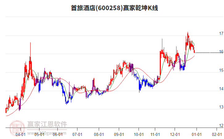 600258首旅酒店贏家乾坤K線工具 600258首旅酒店贏家乾坤K線工具