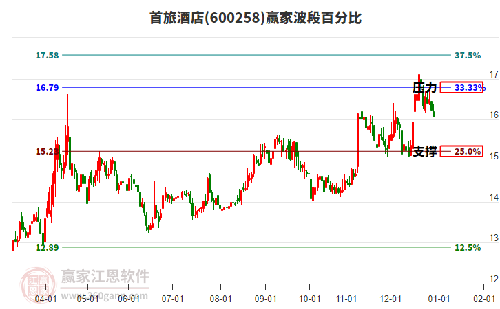 600258首旅酒店贏家波段百分比工具 600258首旅酒店贏家波段百分比工具