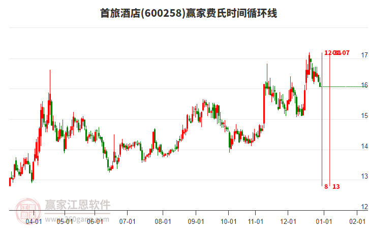 600258首旅酒店贏家費氏時間循環(huán)線工具 600258首旅酒店贏家費氏時間循環(huán)線工具