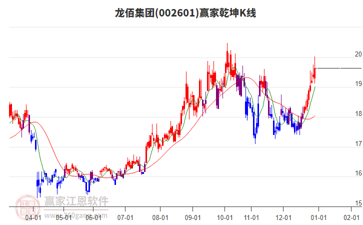 002601龍佰集團(tuán)贏家乾坤K線工具 002601龍佰集團(tuán)贏家乾坤K線工具
