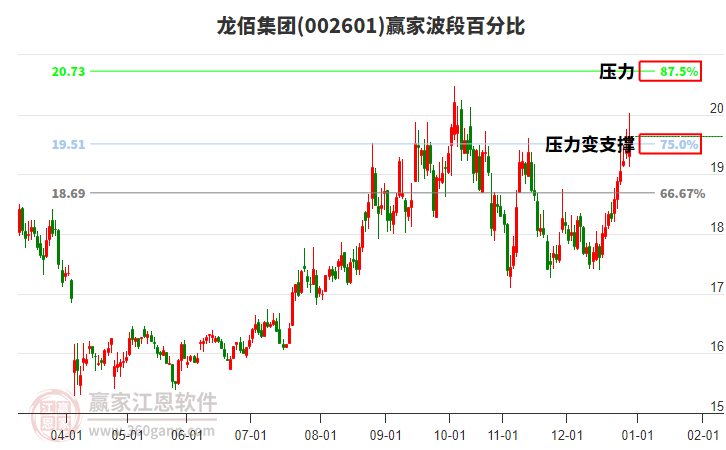 002601龍佰集團(tuán)贏家波段百分比工具 002601龍佰集團(tuán)贏家波段百分比工具