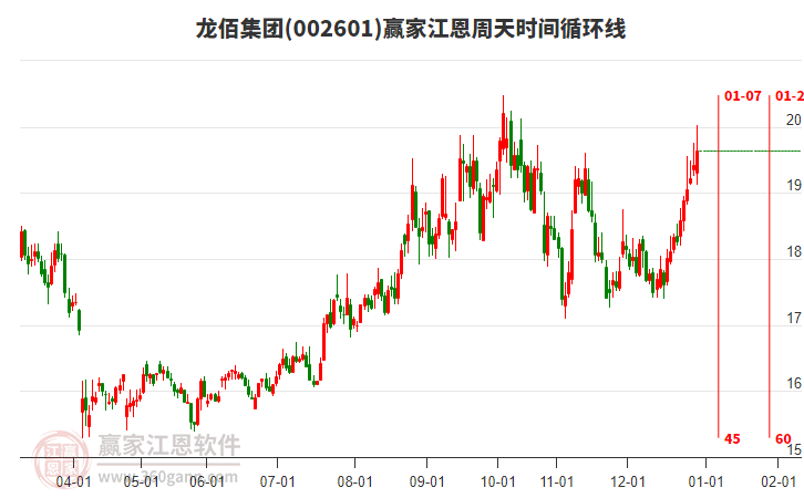 002601龍佰集團(tuán)贏家江恩周天時(shí)間循環(huán)線工具 002601龍佰集團(tuán)贏家江恩周天時(shí)間循環(huán)線工具