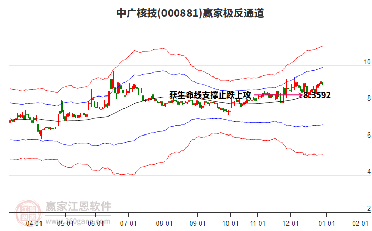 000881中廣核技贏家極反通道工具 000881中廣核技贏家極反通道工具