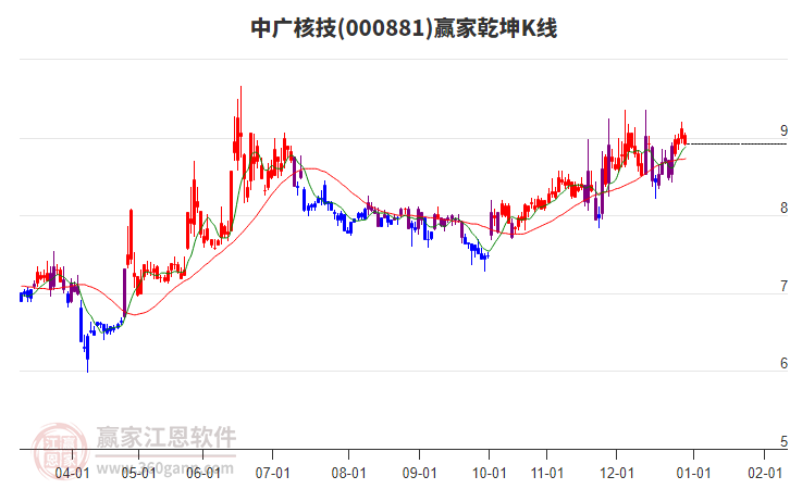 000881中廣核技贏家乾坤K線工具 000881中廣核技贏家乾坤K線工具