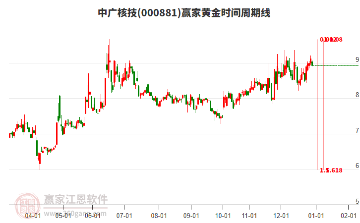 000881中廣核技贏家黃金時(shí)間周期線工具 000881中廣核技贏家黃金時(shí)間周期線工具