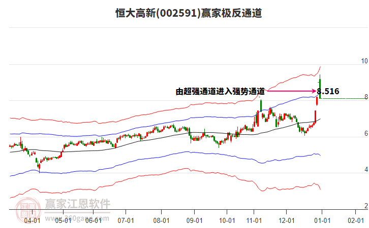 002591恒大高新贏家極反通道工具 002591恒大高新贏家極反通道工具