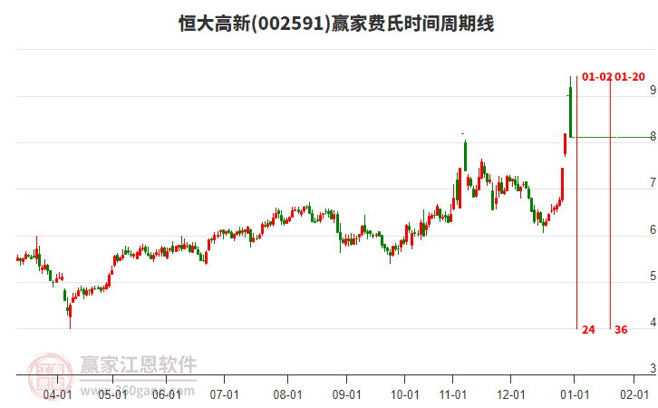 002591恒大高新費(fèi)氏時(shí)間周期線工具 002591恒大高新費(fèi)氏時(shí)間周期線工具
