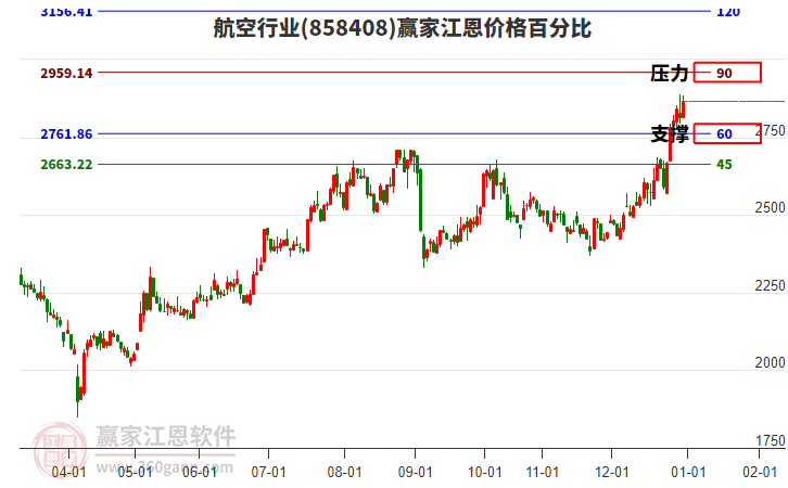 航空行業(yè)江恩價格百分比工具