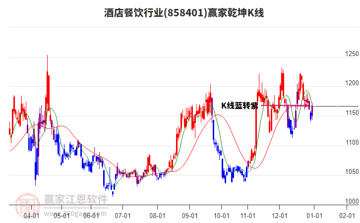 858401酒店餐飲贏家乾坤K線工具
