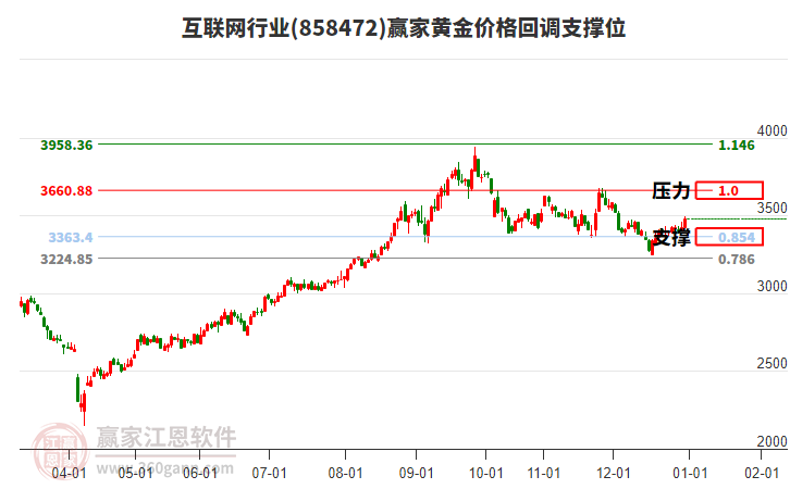 互聯(lián)網(wǎng)行業(yè)黃金價(jià)格回調(diào)支撐位工具 互聯(lián)網(wǎng)行業(yè)黃金價(jià)格回調(diào)支撐位工具