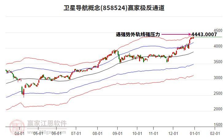 858524衛(wèi)星導航贏家極反通道工具