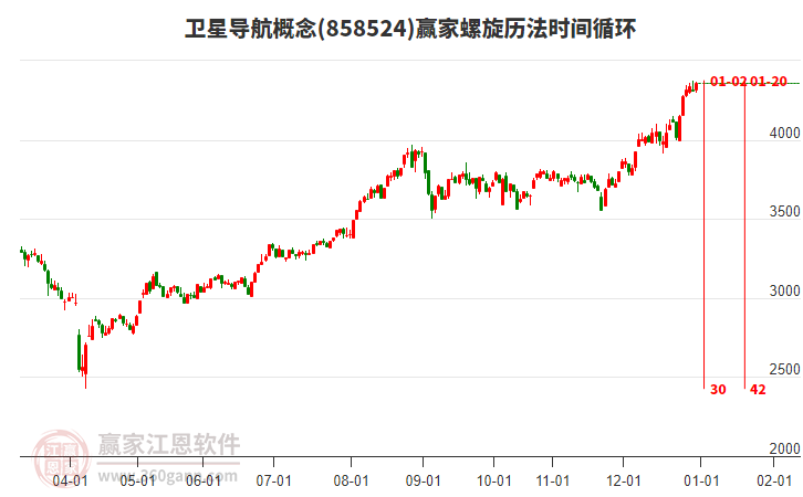 衛(wèi)星導(dǎo)航概念螺旋歷法時(shí)間循環(huán)工具