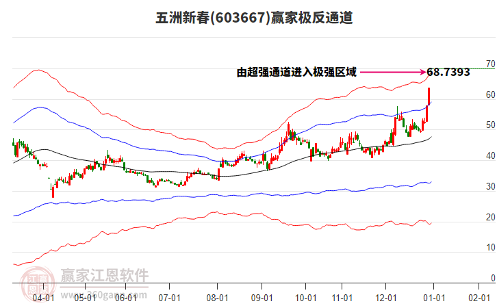 603667五洲新春贏家極反通道工具
