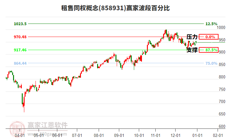 租售同權概念贏家波段百分比工具