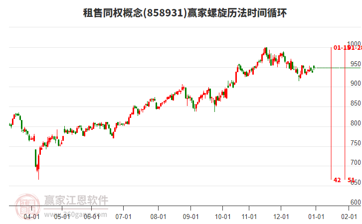 租售同權概念贏家螺旋歷法時間循環(huán)工具