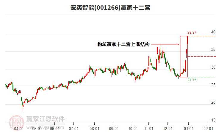 001266宏英智能贏家十二宮工具