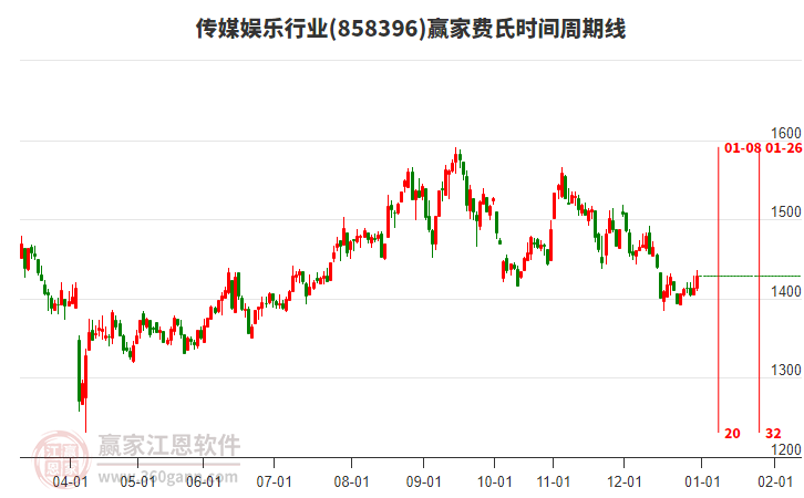 傳媒娛樂行業(yè)贏家費(fèi)氏時間周期線工具 傳媒娛樂行業(yè)贏家費(fèi)氏時間周期線工具