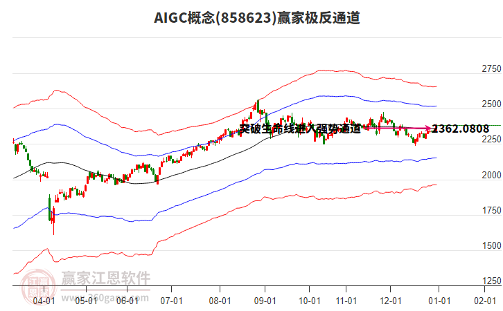 858623AIGC贏家極反通道工具