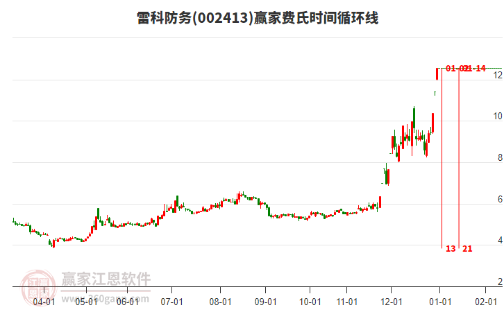 002413雷科防务赢家费氏时间循环线工具