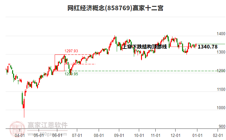 858769網(wǎng)紅經(jīng)濟(jì)贏家十二宮工具