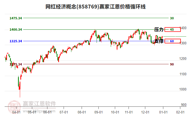 網(wǎng)紅經(jīng)濟(jì)概念板塊江恩價(jià)格循環(huán)線工具 網(wǎng)紅經(jīng)濟(jì)概念板塊江恩價(jià)格循環(huán)線工具