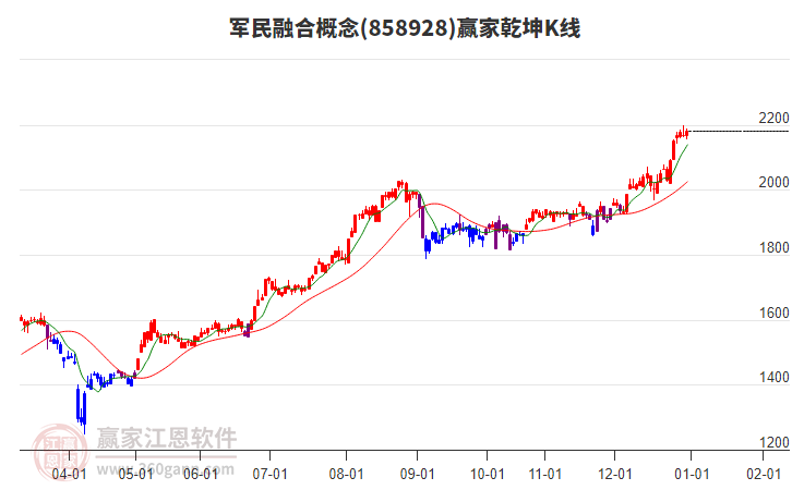 858928軍民融合贏家乾坤K線工具