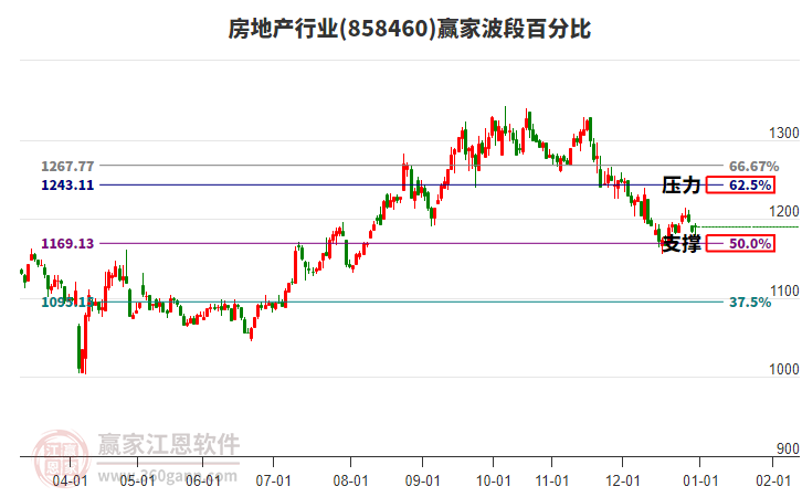 房地產(chǎn)行業(yè)波段百分比工具 房地產(chǎn)行業(yè)波段百分比工具