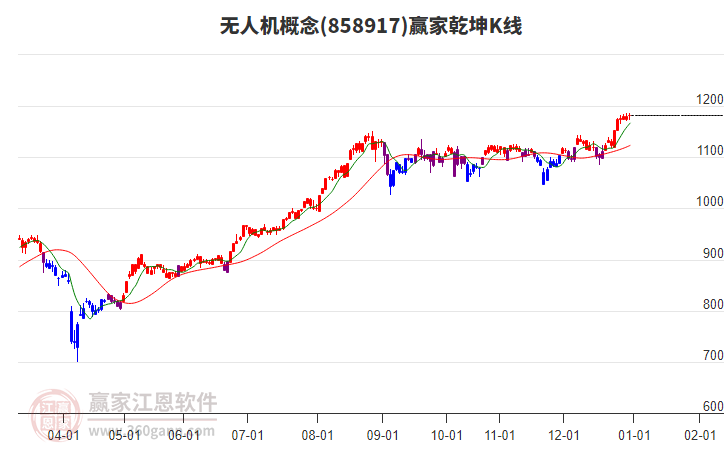858917無人機贏家乾坤K線工具