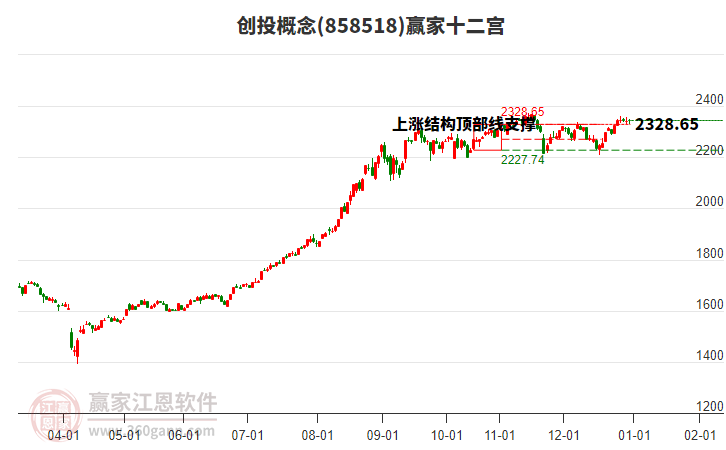 858518創(chuàng)投贏家十二宮工具