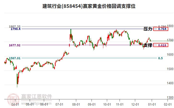 建筑行業(yè)黃金價(jià)格回調(diào)支撐位工具