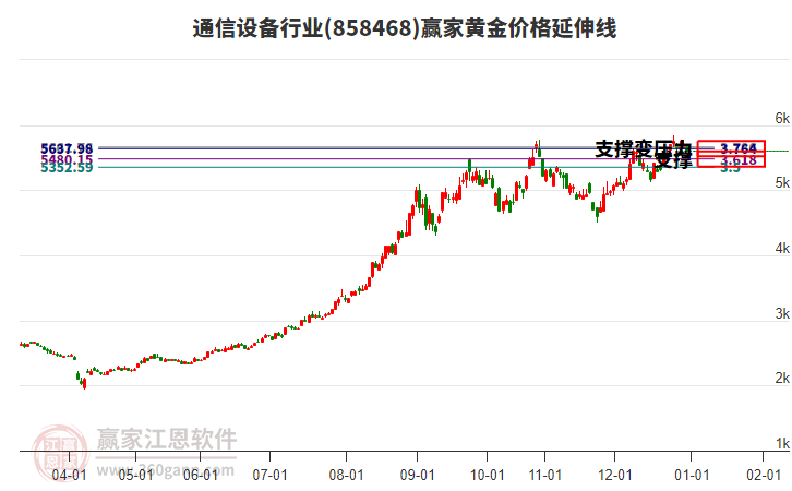 通信設(shè)備行業(yè)黃金價格延伸線工具 通信設(shè)備行業(yè)黃金價格延伸線工具