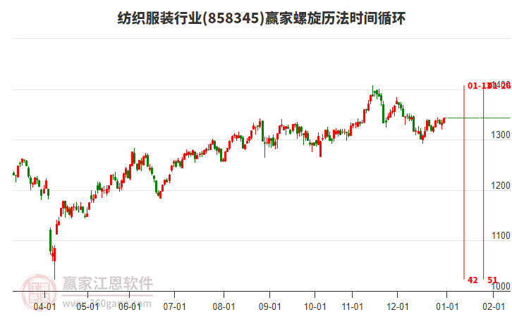 紡織服裝行業(yè)板塊螺旋歷法時間循環(huán)工具