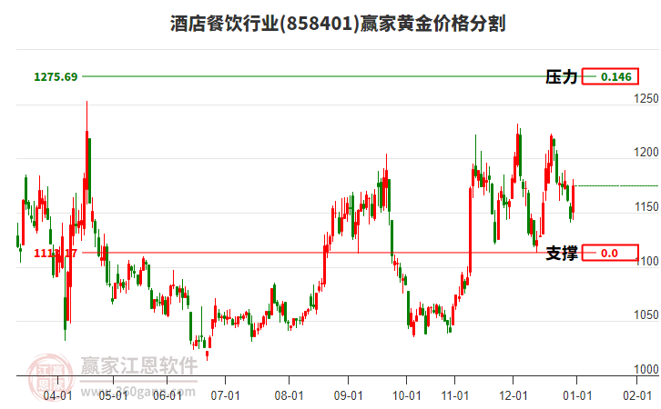 酒店餐飲行業(yè)黃金價格分割工具