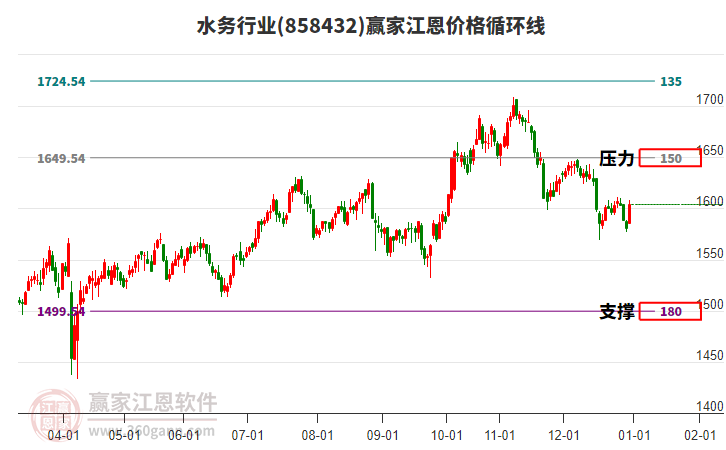 水務(wù)行業(yè)江恩價(jià)格循環(huán)線工具