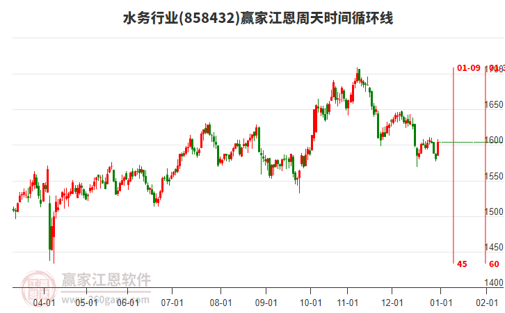 水務(wù)行業(yè)江恩周天時(shí)間循環(huán)線工具