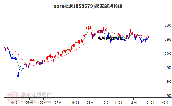 858679sora贏家乾坤K線工具