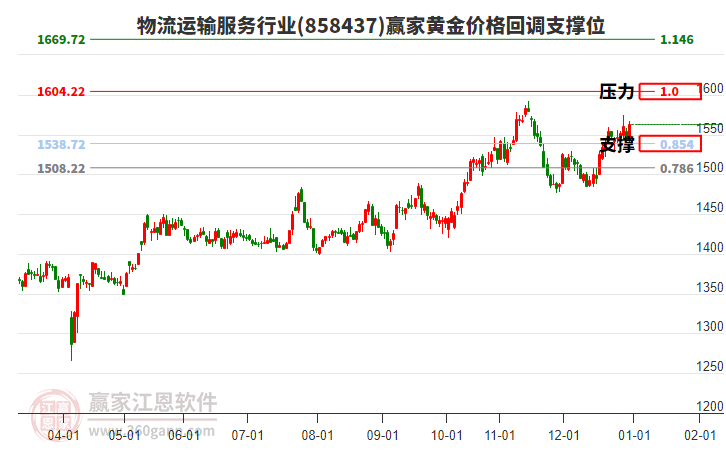 物流運(yùn)輸服務(wù)行業(yè)黃金價格回調(diào)支撐位工具