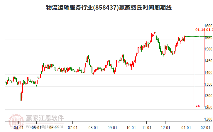 物流運(yùn)輸服務(wù)行業(yè)費(fèi)氏時間周期線工具