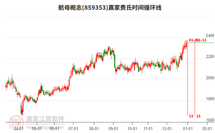航母概念費(fèi)氏時(shí)間循環(huán)線工具