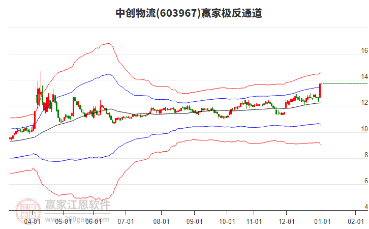 603967中創(chuàng)物流贏家極反通道工具 603967中創(chuàng)物流贏家極反通道工具
