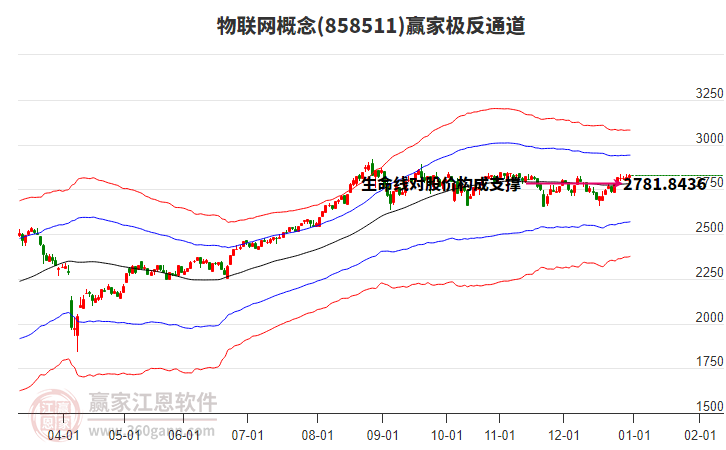 858511物聯(lián)網(wǎng)贏家極反通道工具 858511物聯(lián)網(wǎng)贏家極反通道工具