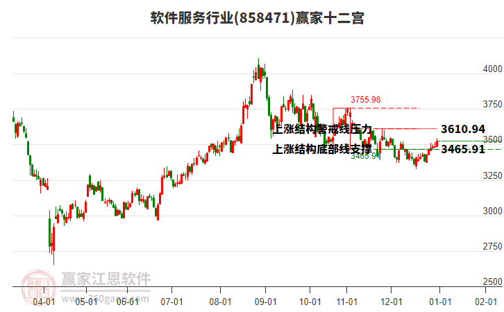 858471軟件服務(wù)贏家十二宮工具