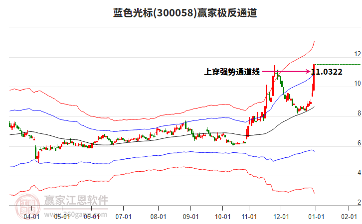 300058藍(lán)色光標(biāo)贏家極反通道工具