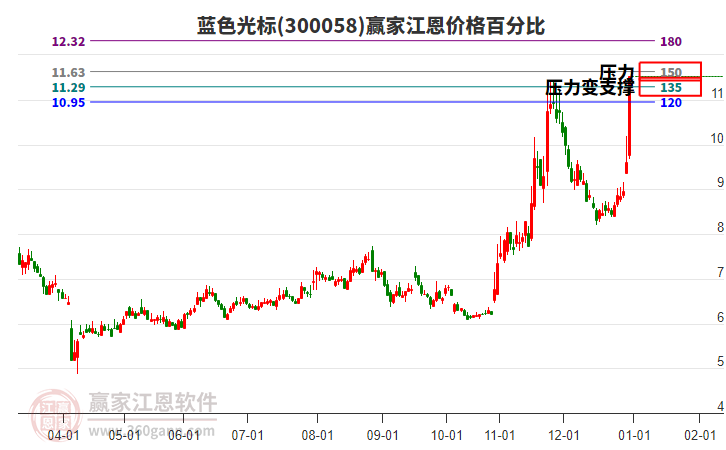 300058藍色光標江恩價格百分比工具