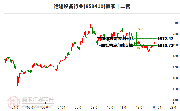 858410運輸設(shè)備贏家十二宮工具