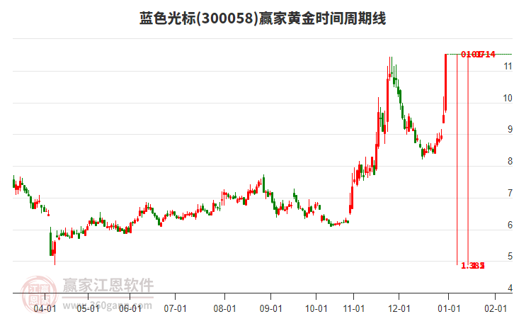 300058藍色光標黃金時間周期線工具