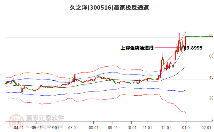 300516久之洋贏家極反通道工具 300516久之洋贏家極反通道工具