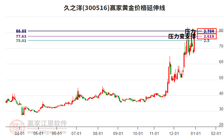 300516久之洋黃金價格延伸線工具 300516久之洋黃金價格延伸線工具